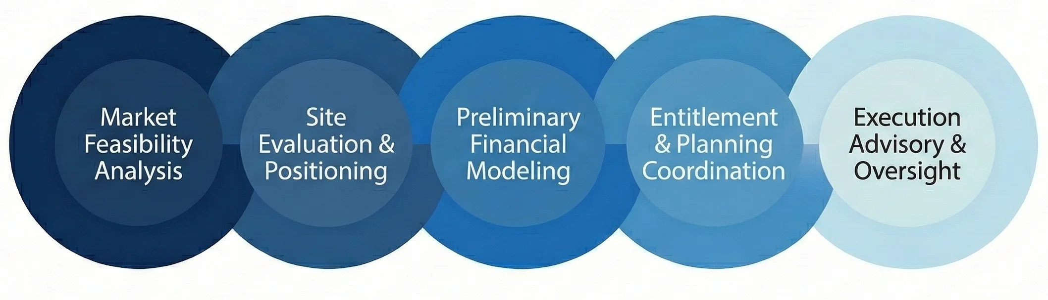Our Vertically Integrated Approach