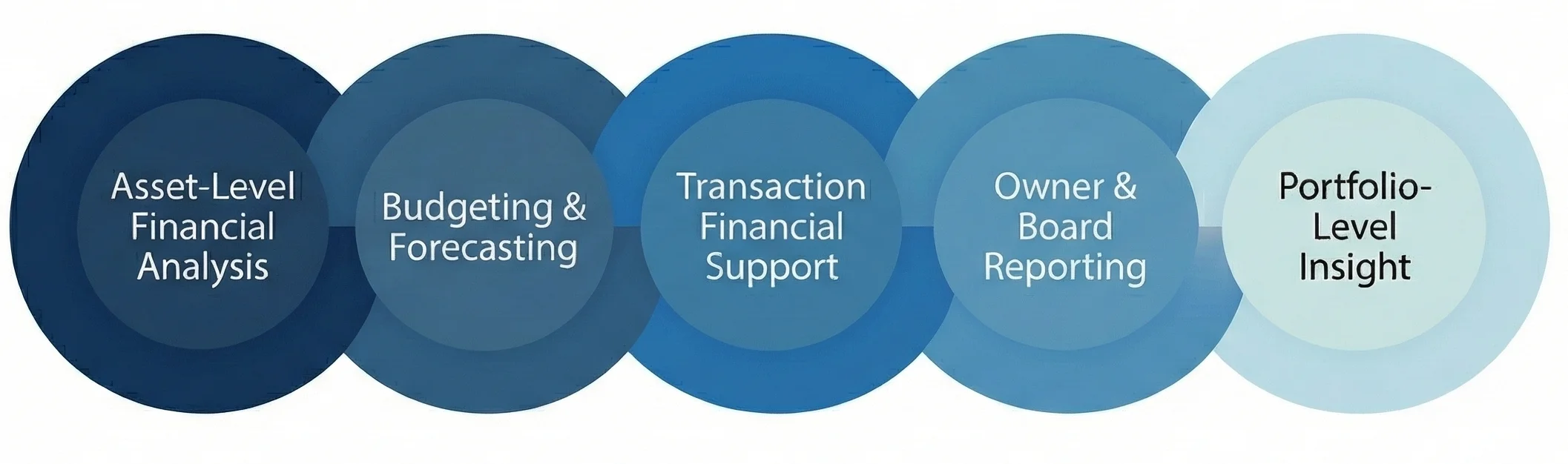 Our Vertically Integrated Approach