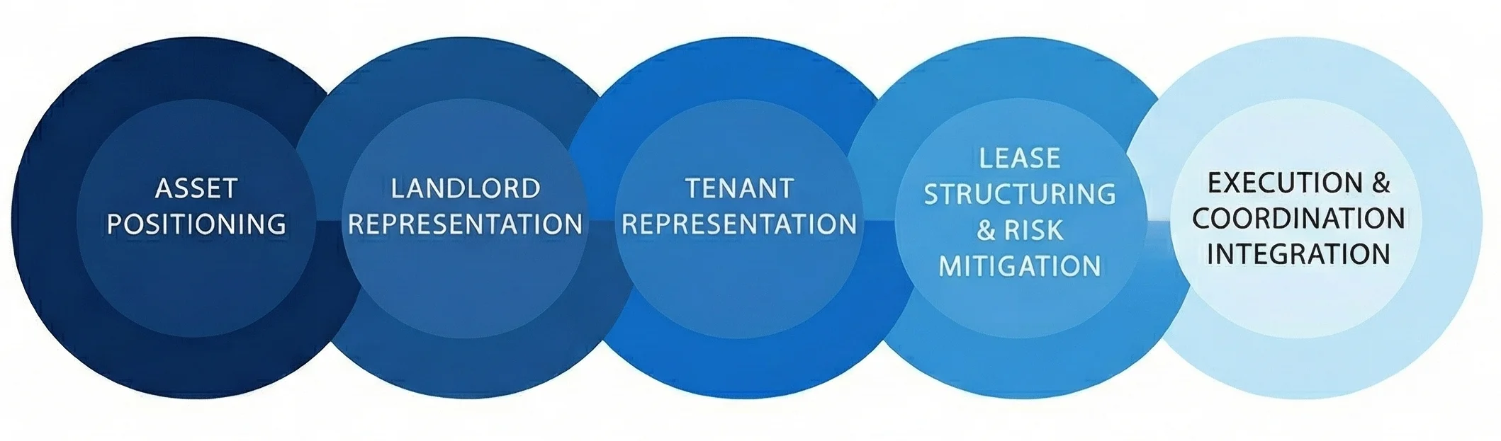 Our Vertically Integrated Approach