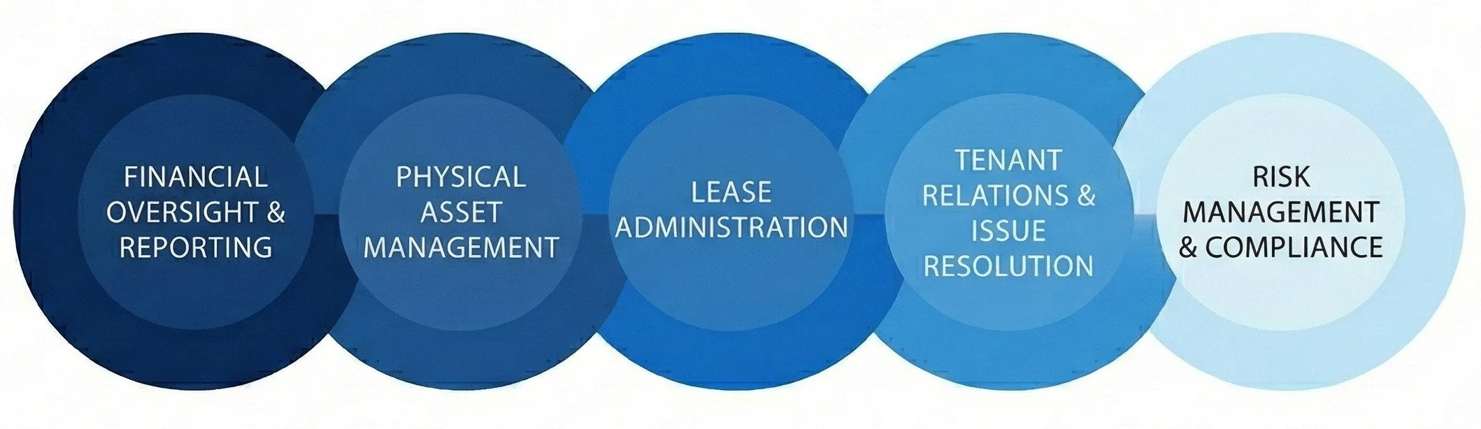 Our Vertically Integrated Approach