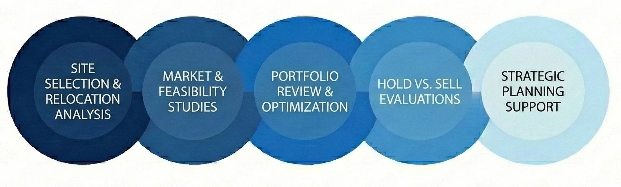 Our Vertically Integrated Approach